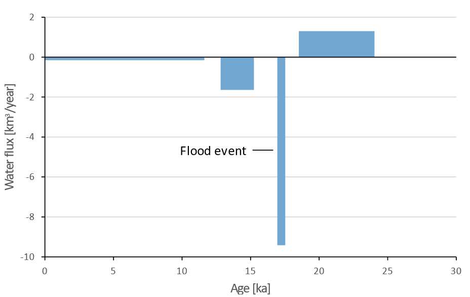 Figure3