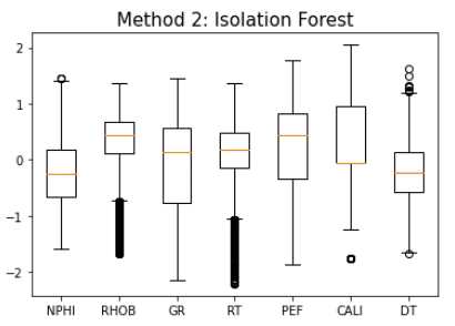 m2 Iso Forest