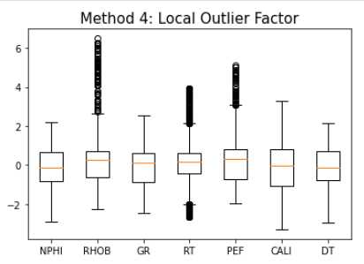 m4 Local Outlier Factor