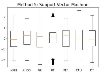 m5 Support Vector Machine