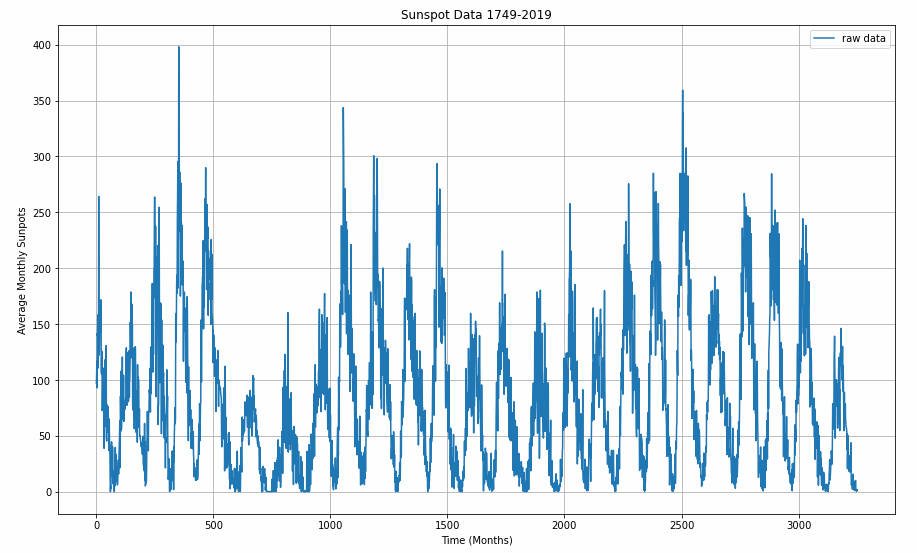 sunspot activity dataset graph