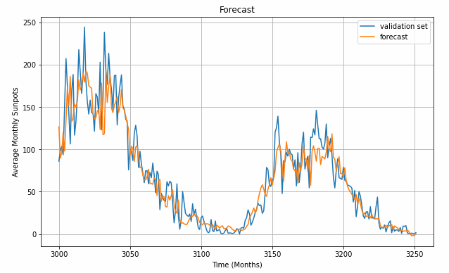 forecast graph