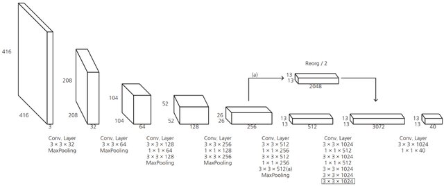 Architecture of YOLOv2